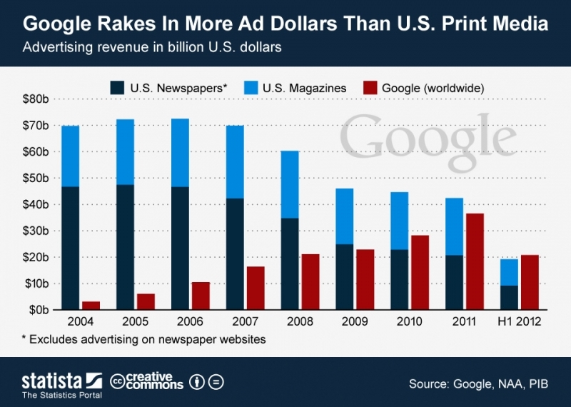 Google fatura com publicidade mais que toda mídia impressa dos EUA