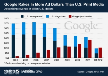 Google fatura com publicidade mais que toda mídia impressa dos EUA