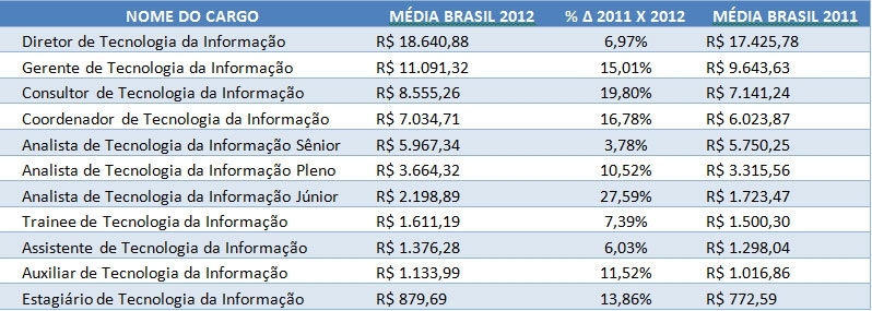 Veja os salários e as carreiras em TI que estarão em alta em 2013