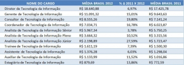 Veja os salários e as carreiras em TI que estarão em alta em 2013
