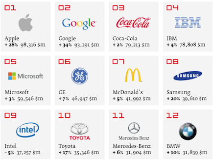 Apple ultrapassa Coca-Cola como marca mais valiosa do mundo