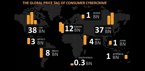 Seis em cada dez brasileiros foram vítimas de crimes eletrônicos