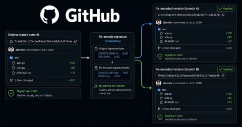 GitHub 'Verified' Commits Can Be Rewritten Into New Hashes Without Breaking Signatures