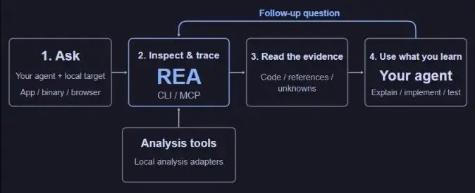 REA Flow (Source: Github)