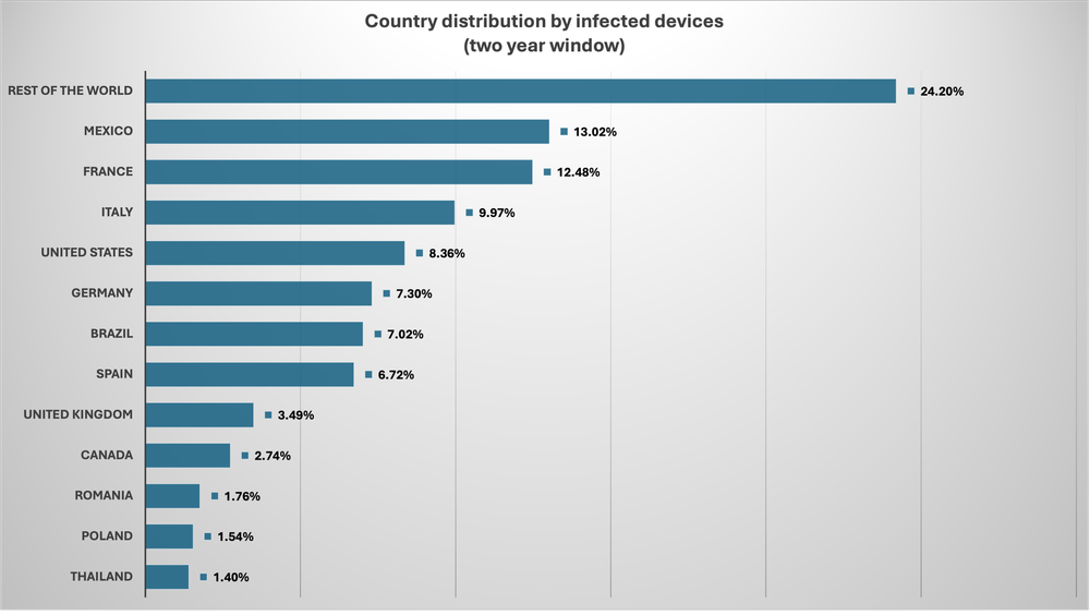 Country distribution by infected devices (Source : Bitdefender).