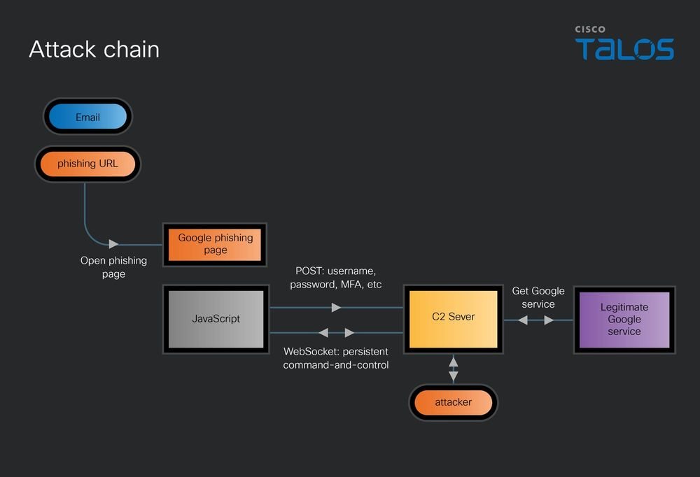 Attack chain (Source : Cisco Talos).