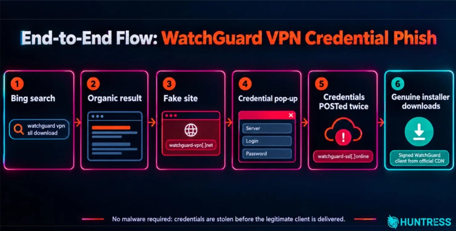 End-to-end flow of the WatchGuard VPN credential phish (Source : Huntress).