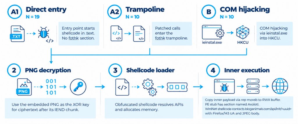 AxolotlLoader flow (Source : Forescout).