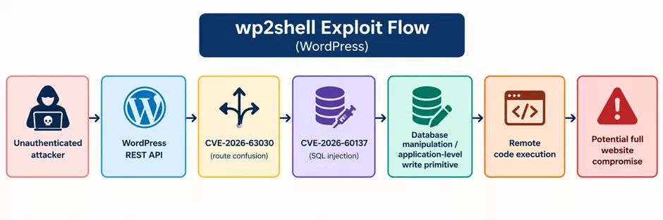 Wp2shell Exploit Flow (Source: seqrite)