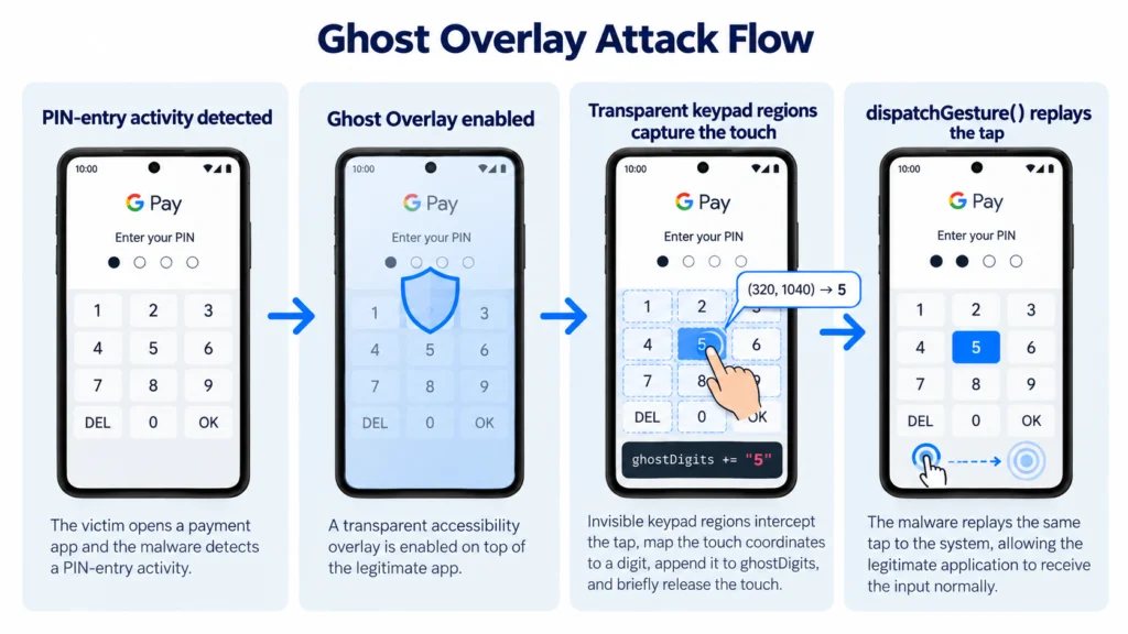 Ghost Overlay Attack Flow (Source : Cyble).