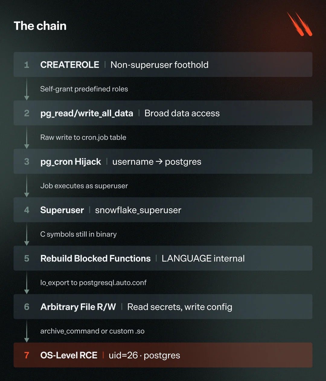 How the chain works link by link (Source - Varonis)