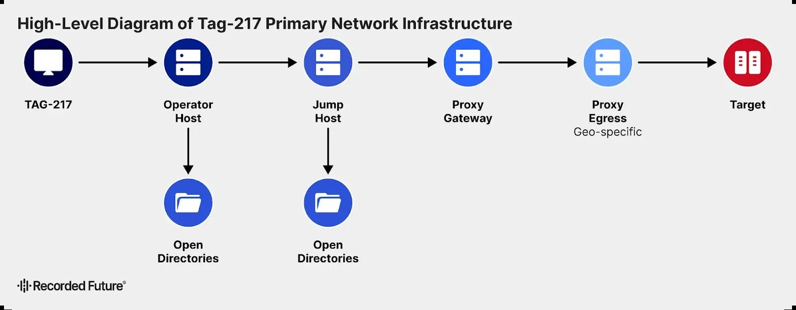 Network infrastructure (Source - Recordedfuture)