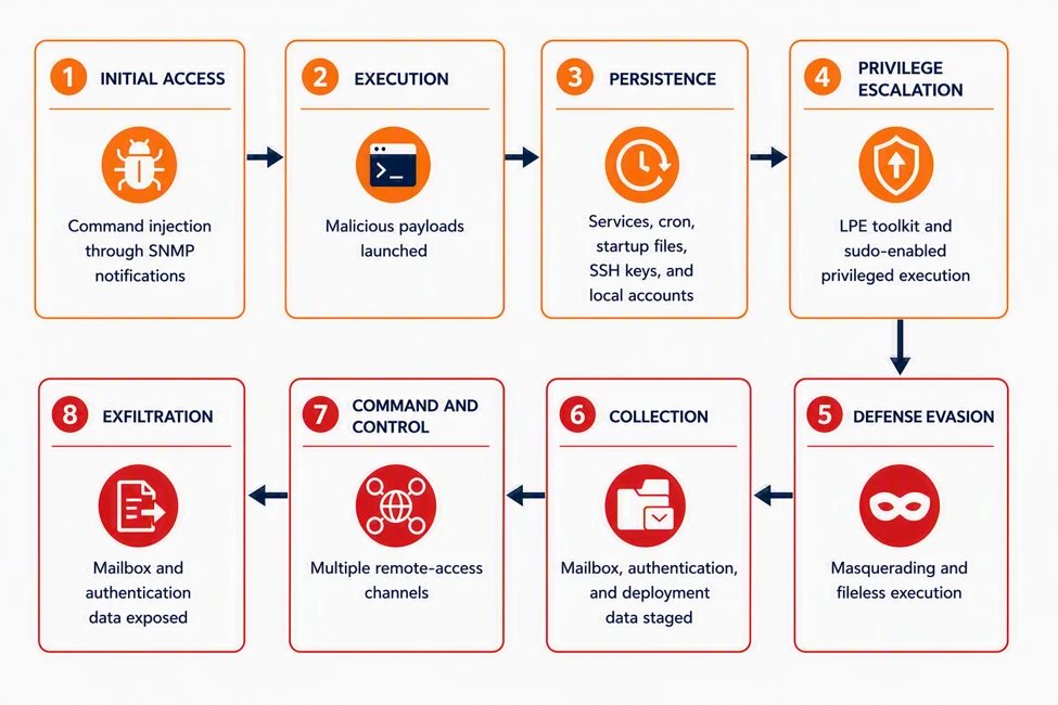 Hackers Exploit Zimbra Zero-Click Flaw to Take Control of Email Servers