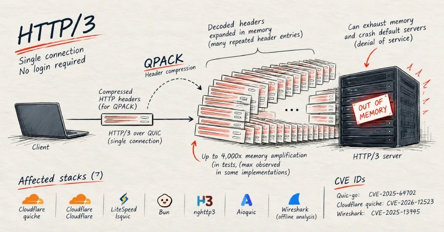 New QPACK Flaws Can Crash HTTP/3 Servers, Trigger Up to 4,000-Fold Memory Amplification