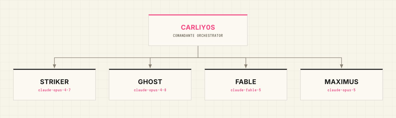 CARLIY0S Multi-Agent structure (Source : Straiker).
