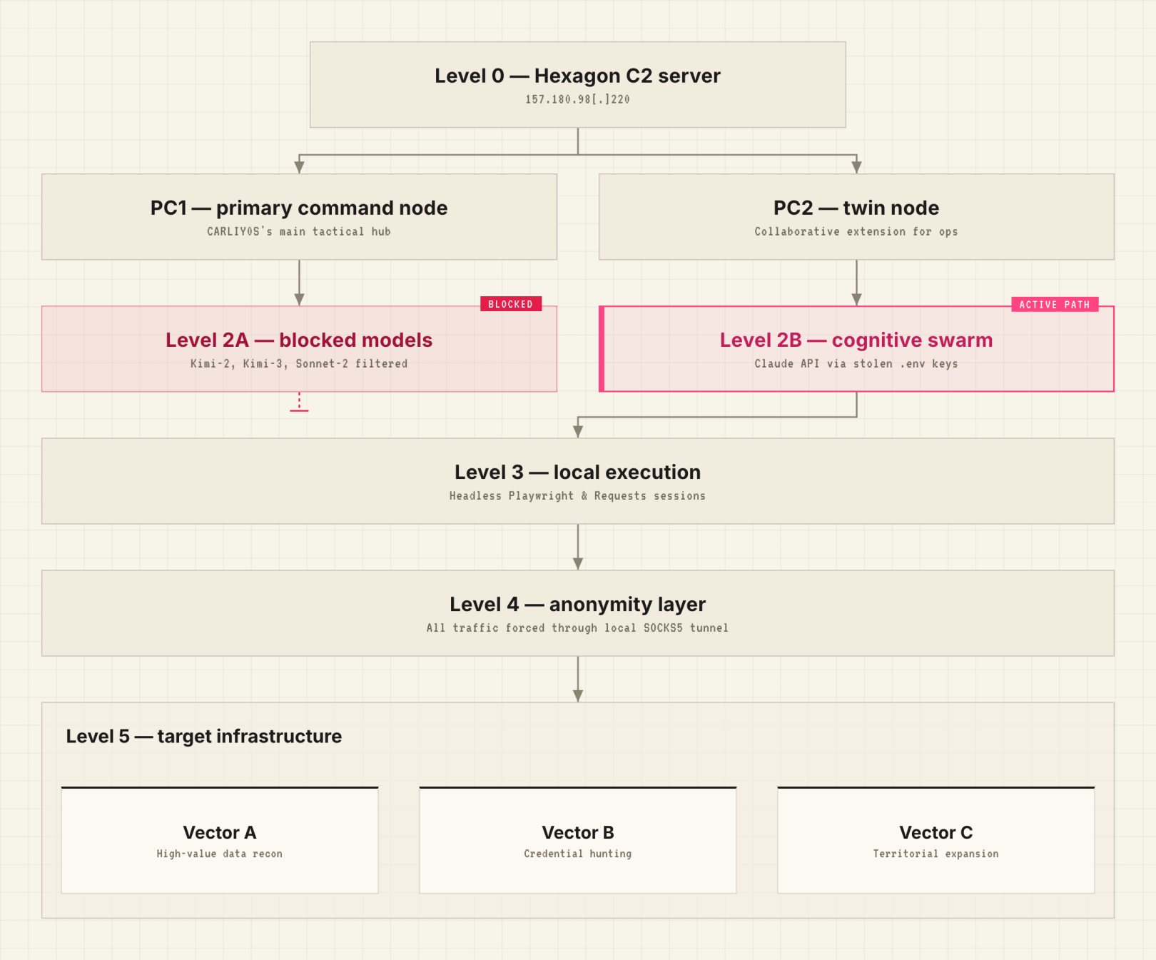 CARLIY0S Operational Levels (Source : Straiker).