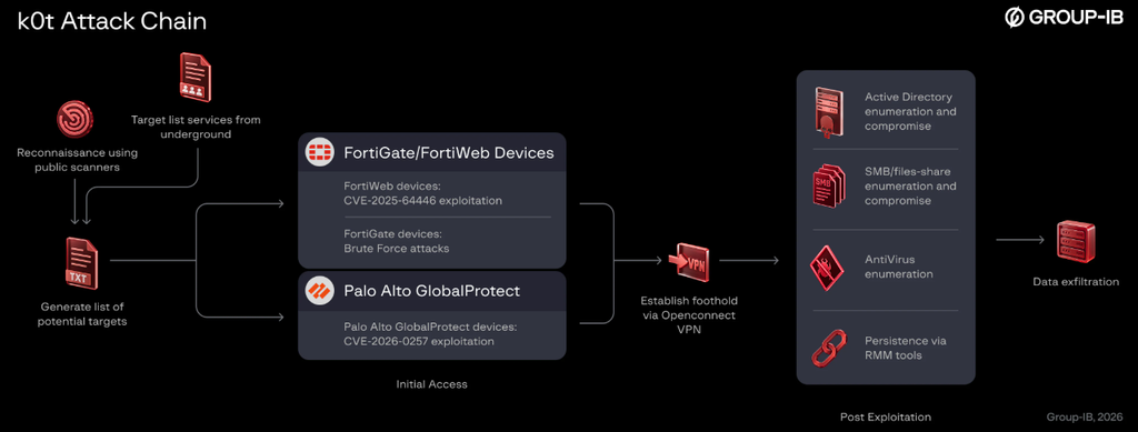 General attack chain observed by campaign operators (Source : GroupIB).