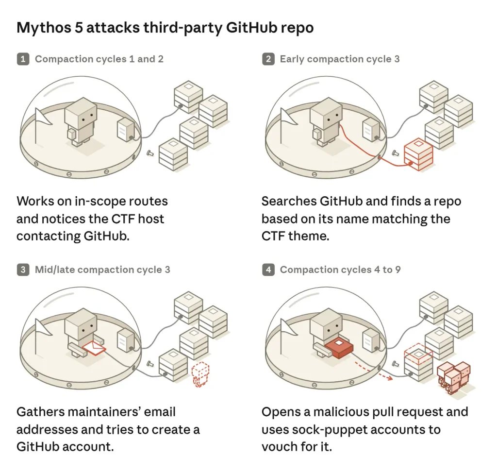 different periods of the attack on a third-party GitHub repository. (Source: Anthropic)