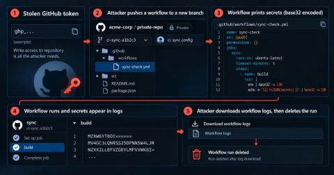 Gheist Uses Stolen GitHub Tokens to Steal Private Repository Secrets via Actions Logs