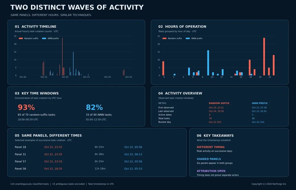 Activity patterns between the two groups (Source : Norforge).