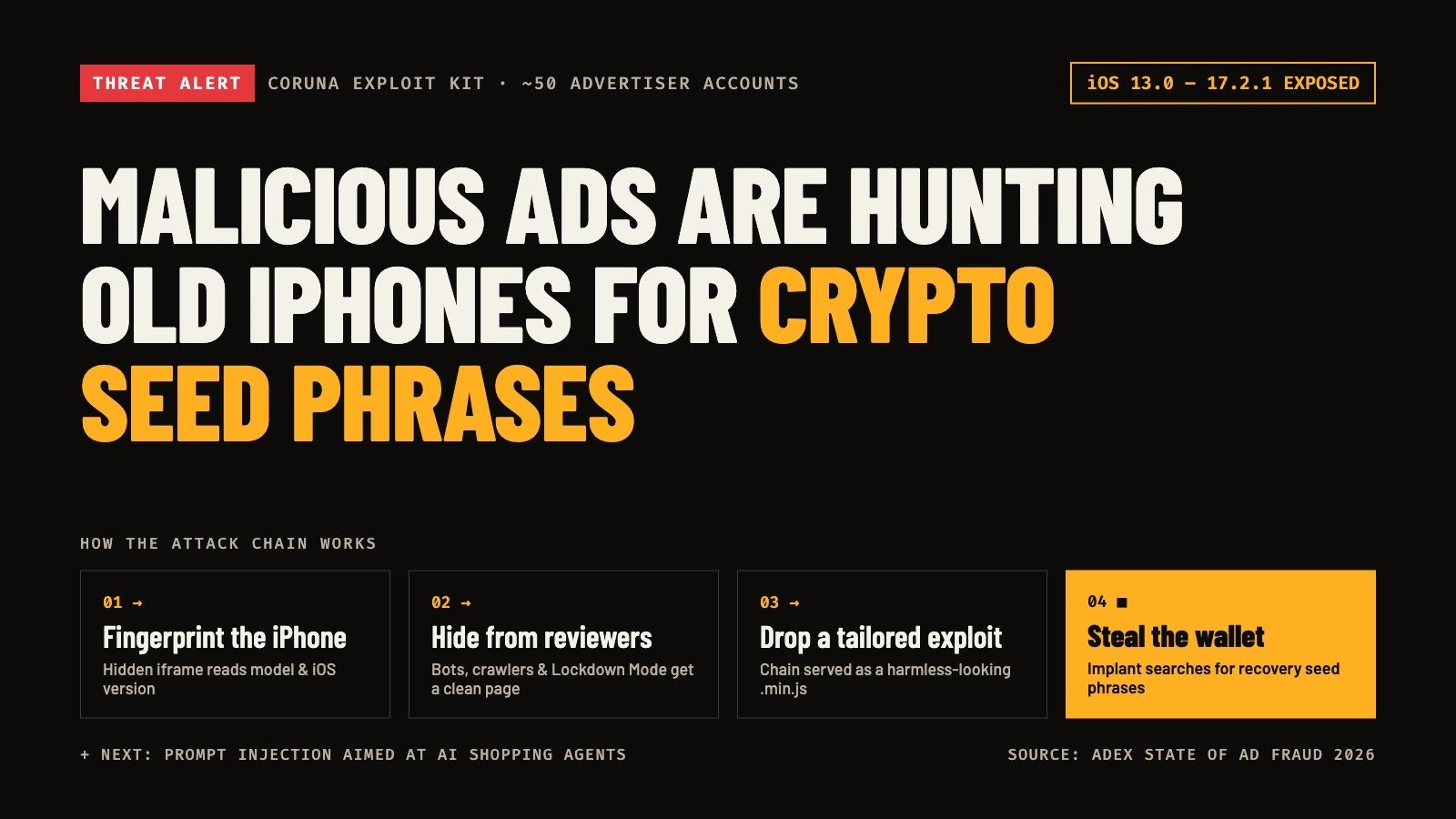 Coruna iOS Exploit Kit Hidden Behind Malicious Ads Targets Crypto Seed Phrases, ADEX Reports
