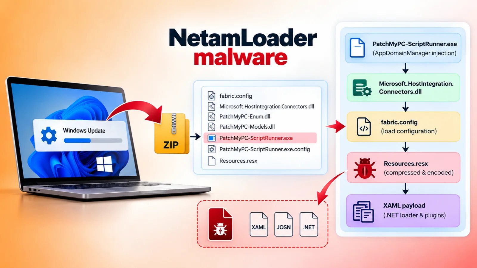Hackers Target Asian Governments With New NetamLoader Malware Hidden in Windows Update Files