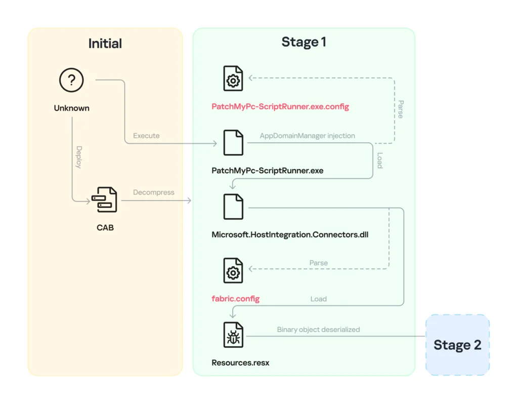 Initial Stage Infection Workflow