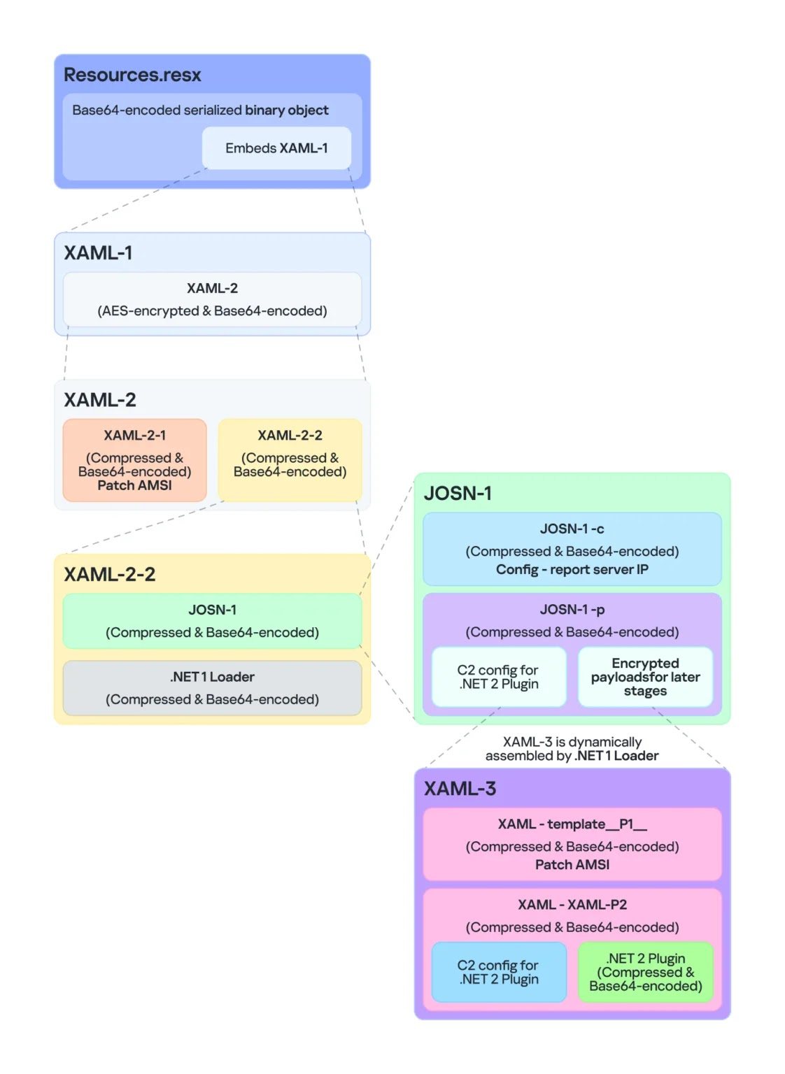 Dynamic XAML Architecture Diagram