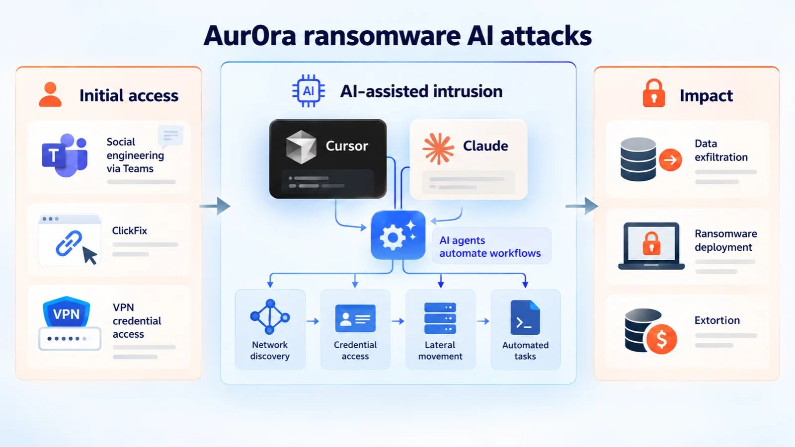 Hackers Use Cursor and Claude AI to Automate Attacks in Aur0ra Ransomware Operations