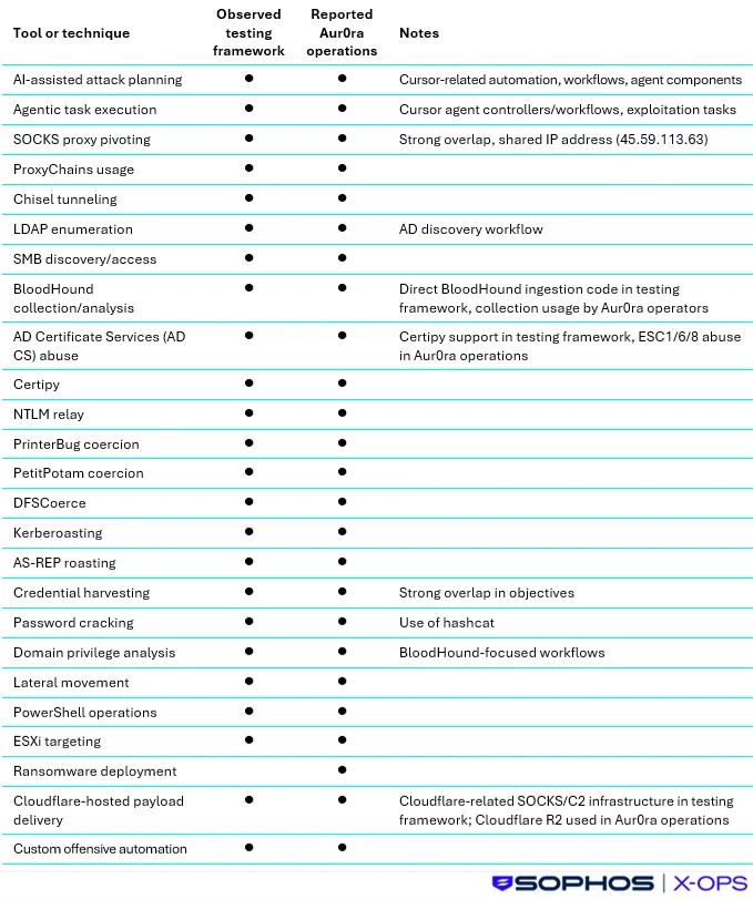 Attack Techniques Comparison Matrix